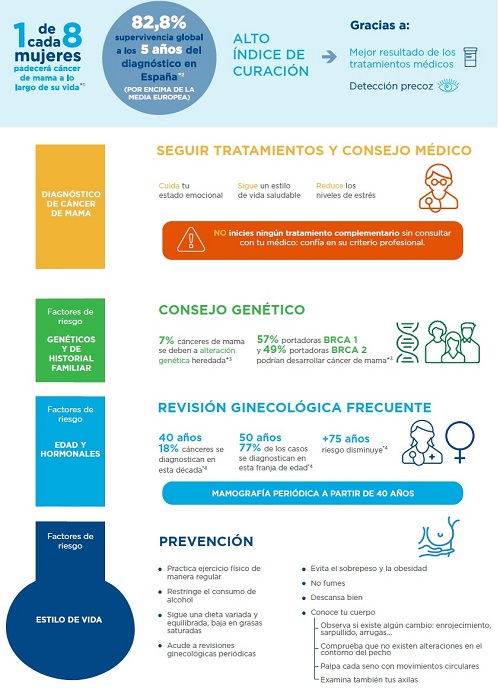 Cáncer de mama - infografía